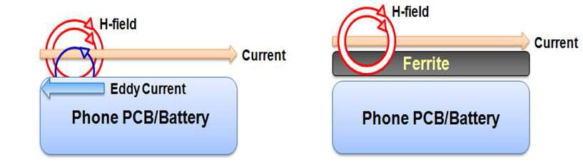 Eddy Current와 페라이트 시트