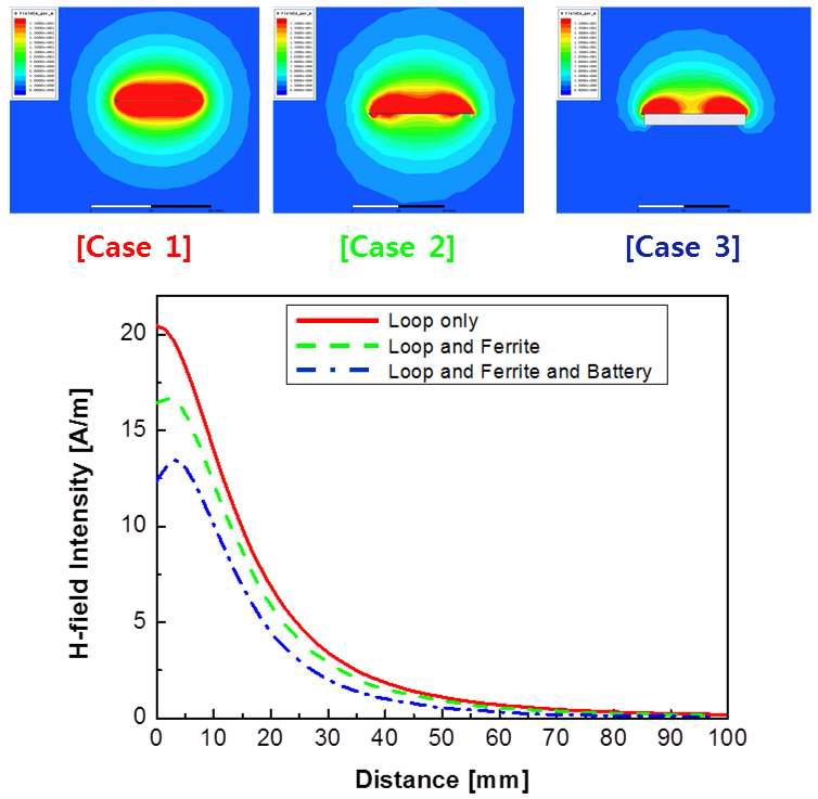 Case 1/2/3의 안테나들에 대한 H-field 형성과 세기