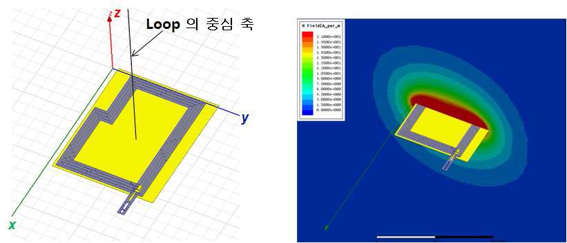 안테나의 자기장 분포와 자기장 플롯을 위한 중심축