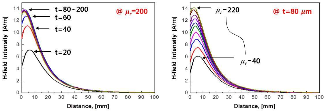 페라이트 두께와 투자율 변화에 따른 NFC 안테나의 H-field의 세기