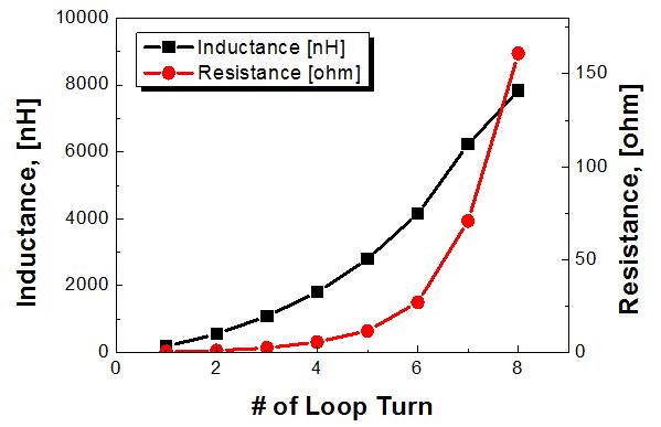 루프 안테나 턴 수에 대한 인덕턴스와 저항