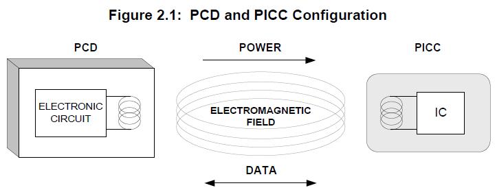 PCD와 PICC 간의 송수신 개념도