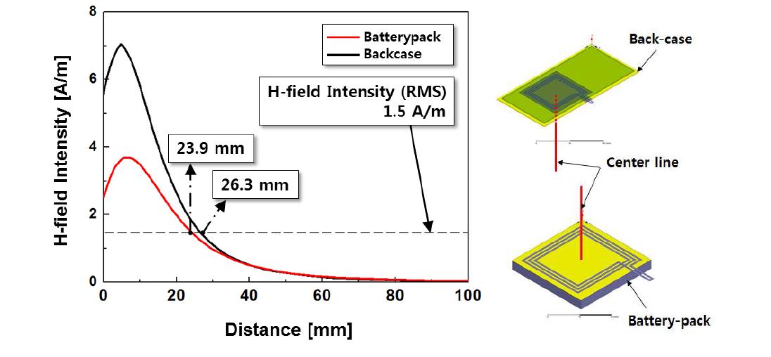 배터리팩/백케이스 NFC 안테나의 인식거리와 측정용 중심축