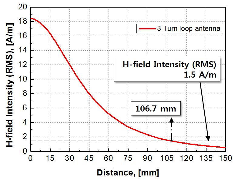NFC 안테나의 중심축 선상에서 발생하는 H-field 세기