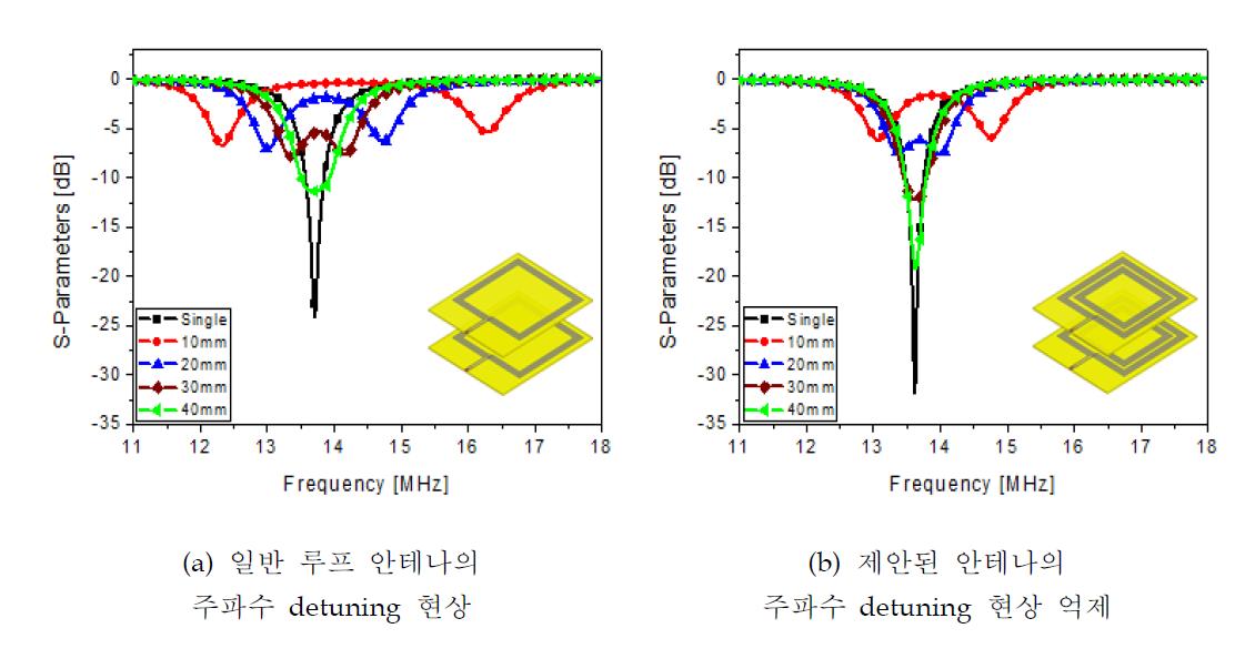 10~40mm의 이격 거리에 대한 주파수 detuning 현상(S11) 비교