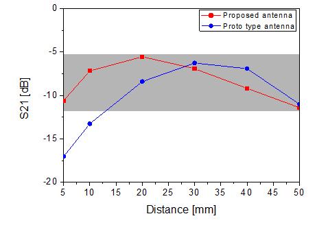 10~40mm의 이격 거리에 대한 S21 변화 비교
