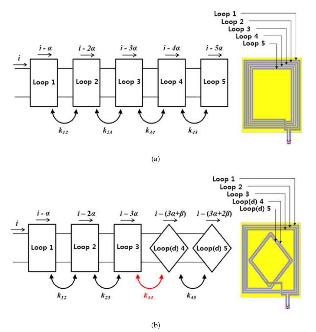 NFC 안테나의 저항 성분을 구성하는 매커니즘; (a) 기존 5 Turn 루프 안테나, (b) 제안된 마름모 형태의 루프 안테나