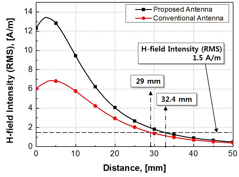 일반 5 Turn 안테나(Conventional)와 제안된 안테나(Proposed)의 중심축에서의 H-field 세기 비교