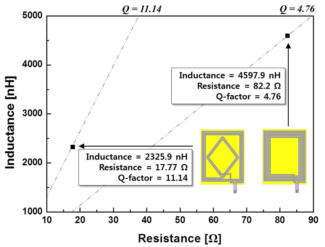 기존의 5turn 루프 안테나와 제안된 안테나가 가지는 인덕턴스, 저항, Q-factor에 대한 비교