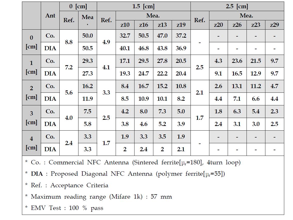 마름모 구조 NFC 안테나의 측정결과