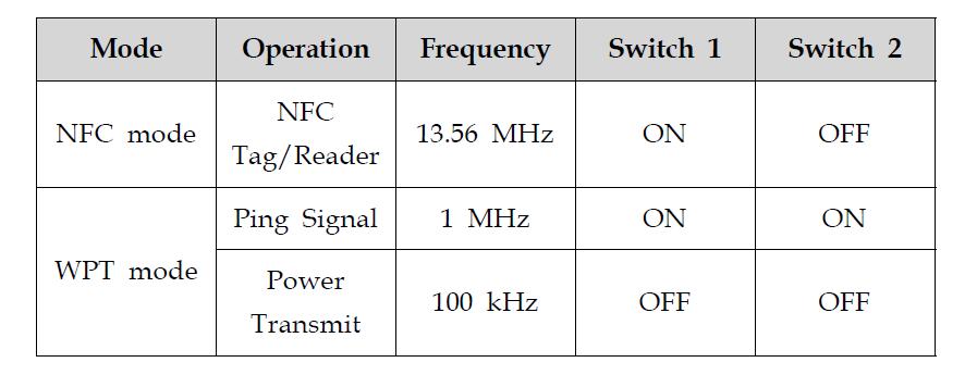 WPT/NFC 안테나의 스위칭 동작