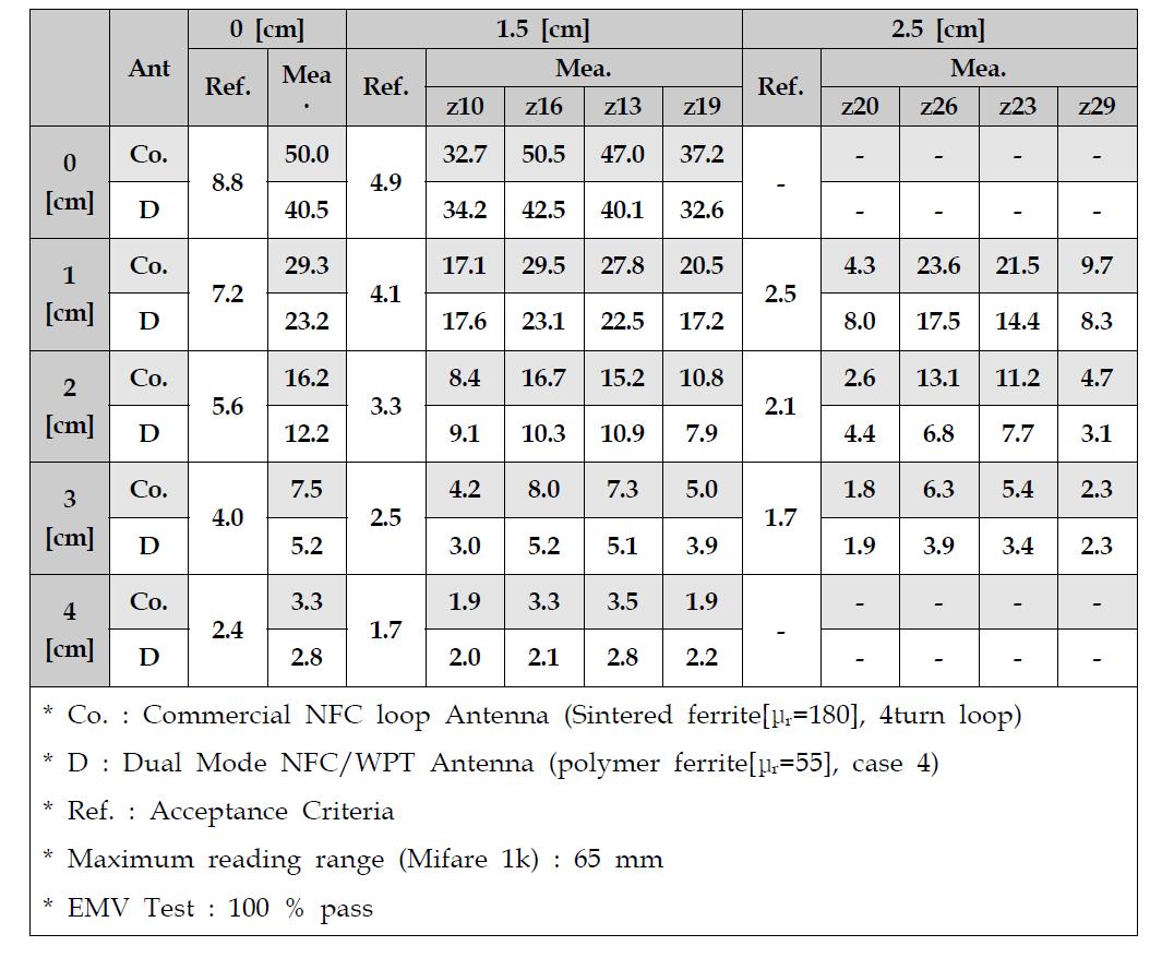 이중 모드 NFC/WPT 안테나의 NFC 모드에서의 측정 결과