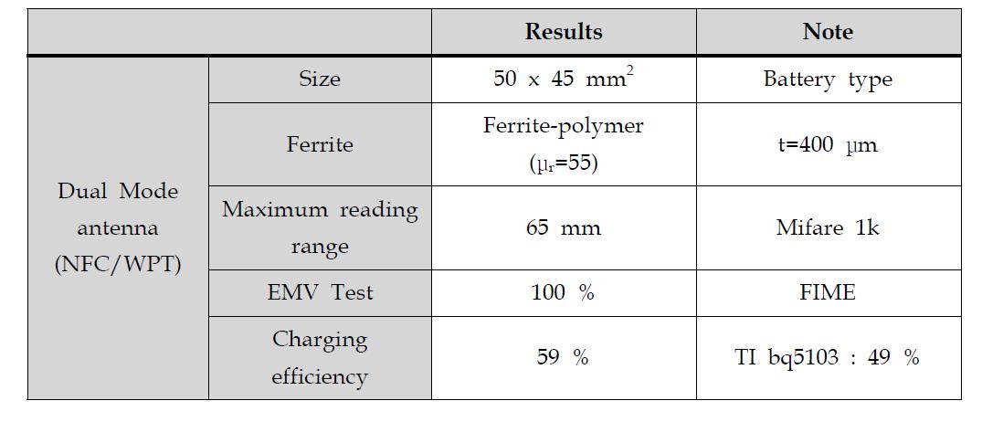 제안된 NFC/WPT 안테나의 최종 성능