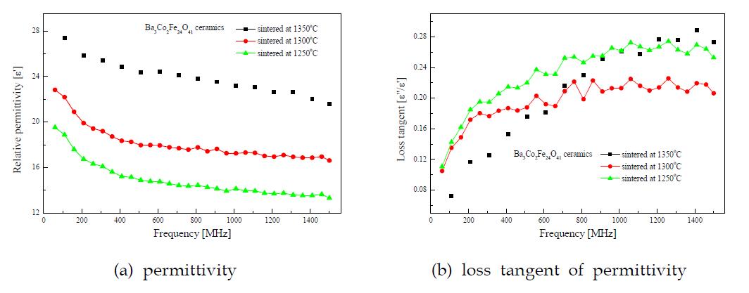 Ba3Co2Fe24O41 페라이트의 유전특성