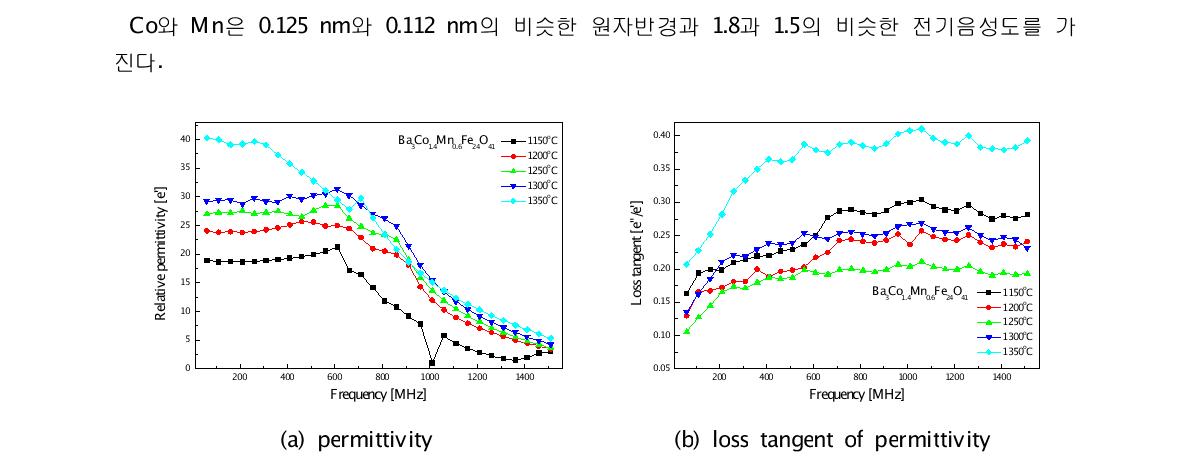 Ba3Co1.4Mn0.6Fe24O41 페라이트의 유전특성