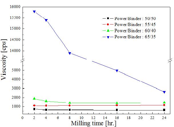 분쇄시간에 따른 슬러리의 점성도