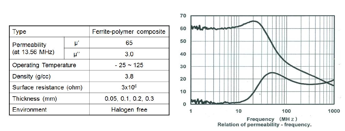 폴리머 페라이트의 특성