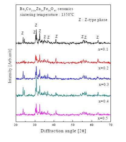 Ba3Co2-2xZn2xFe24O41 (x=0.1～0.5) 페라이트의 X-선 회절 패턴