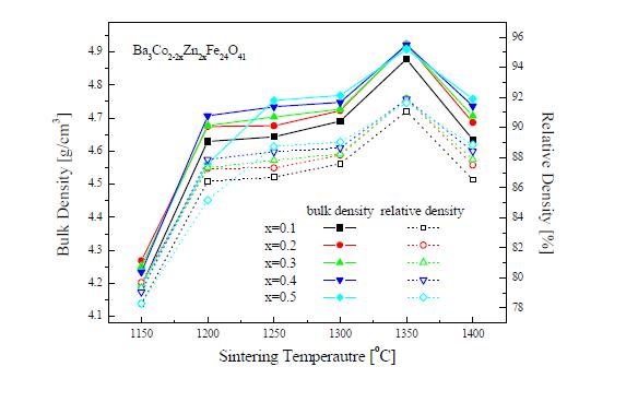 Ba3Co2-2xZn2xFe24O41 (x=0.1～0.5) 페라이트의 밀도