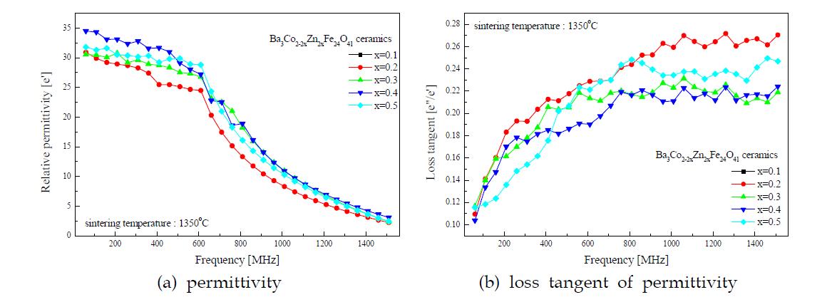 Ba3Co2-2xZn2xFe24O41 (x=0.1～0.5) 페라이트의 유전특성
