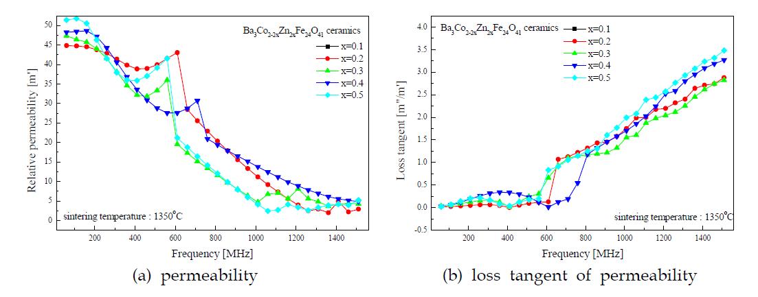 Ba3Co2-2xZn2xFe24O41 (x=0.1～0.5) 페라이트의 투자특성