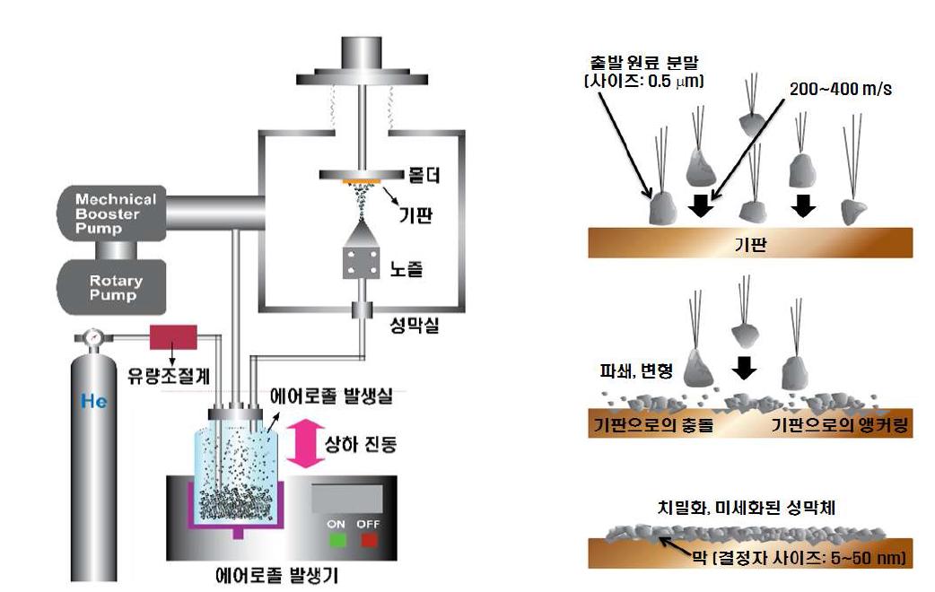 AD법 시스템 개략도와 코딩과정