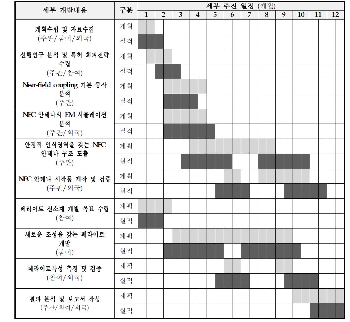 1차년도 세부 개발 내용 및 추진 일정