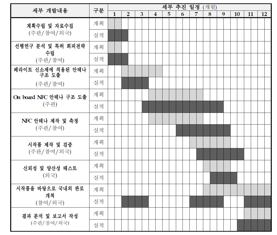 2차년도 세부 개발 내용 및 추진 일정