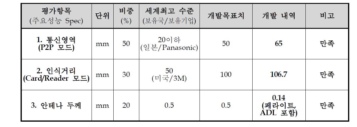 개발 목표 및 개발 내역