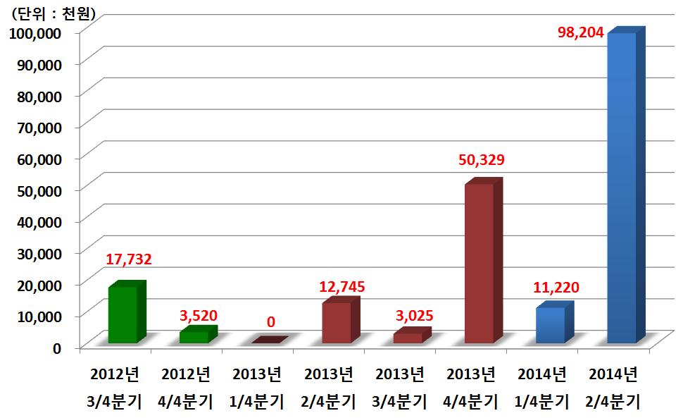 참여기업 개발기술관련 분기/년차별 매출실적