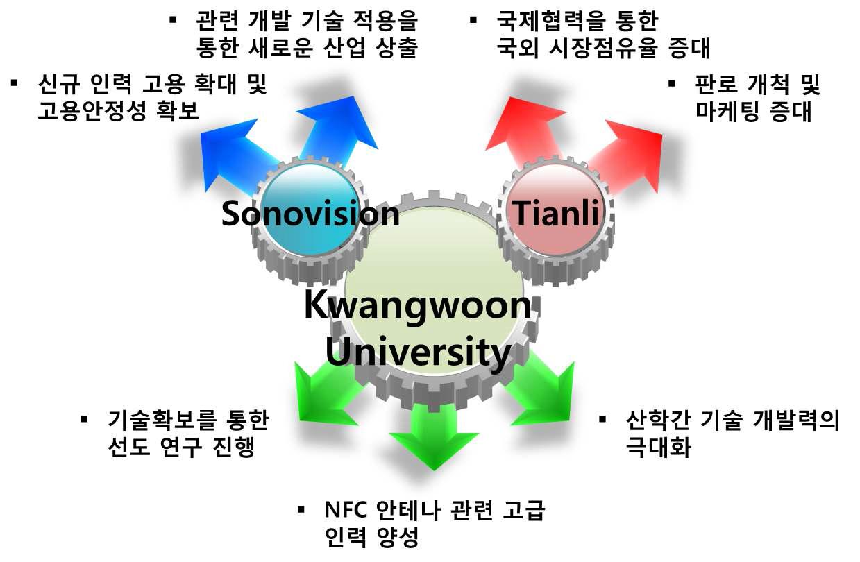 산학연공동기술개발사업을 통한 사회적 성과