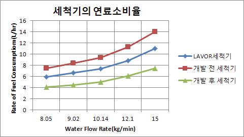 고압세척기의 연료소비율