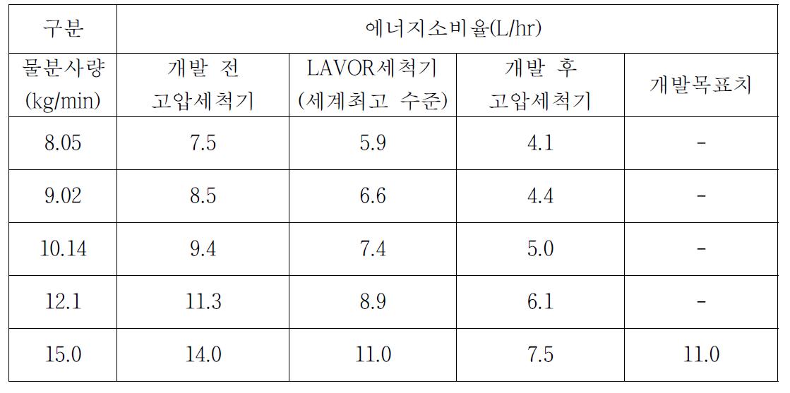 고압세척기의 에너지소비율