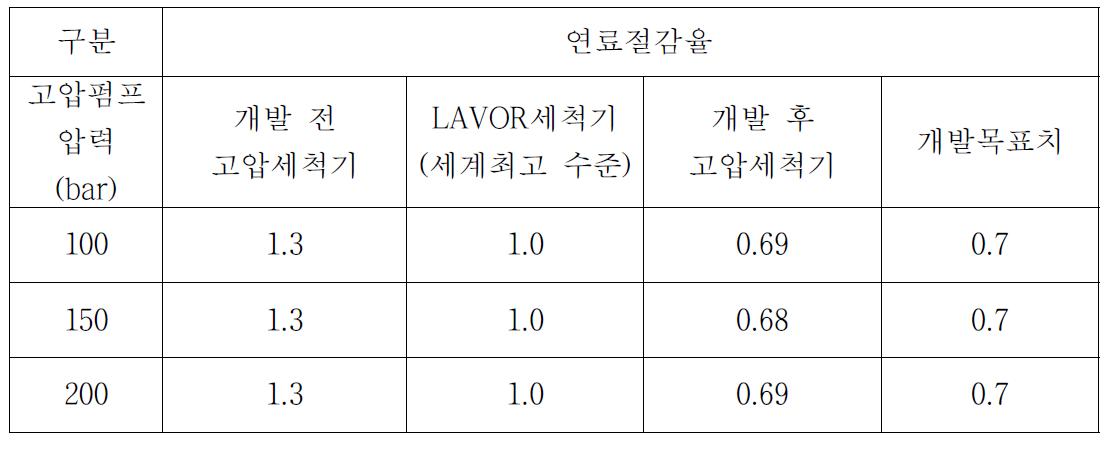 고압세척기의 연료절감율