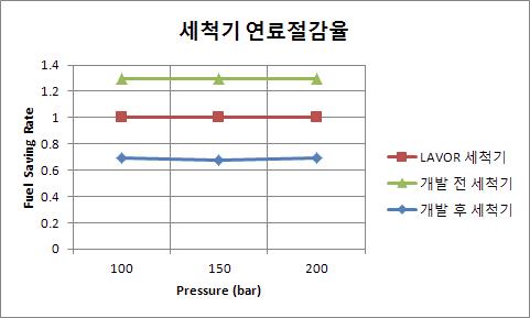 고압체척기의 연료절감율