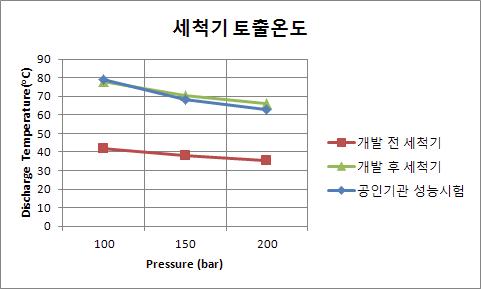 고압세척기 토출온도