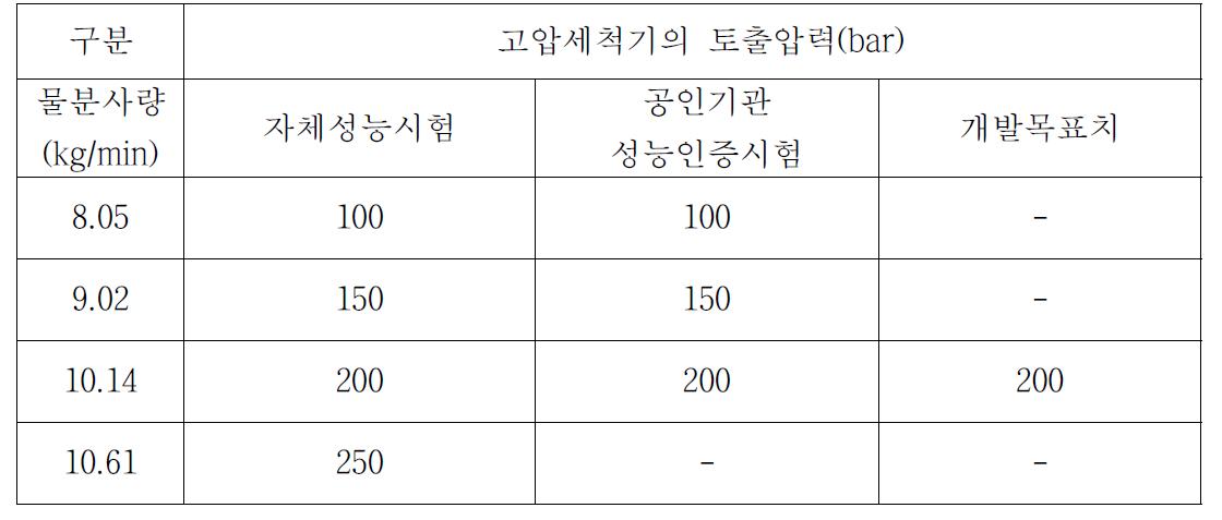 고압펌프의 토출압력