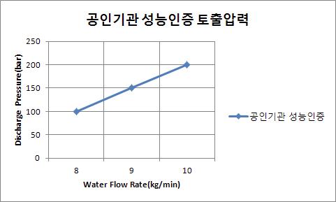 고압세척기 토출압력