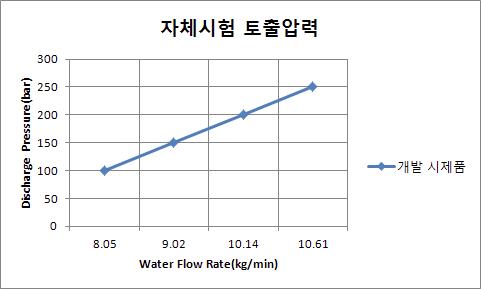 고압세척기 토출압력