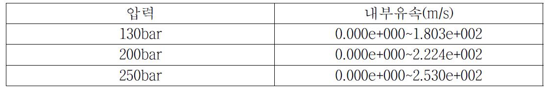 압력에 따른 내부유속의 변화