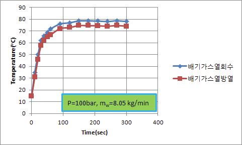 온수가열 시간에 대한 고압세척기 토출온도