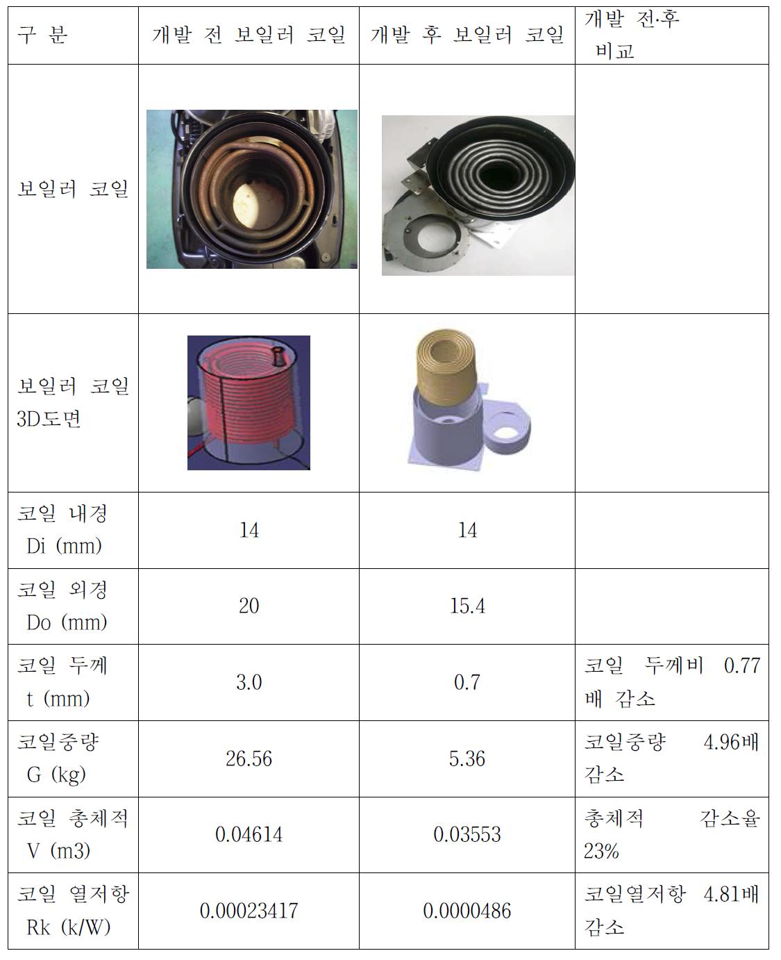 개발 전․후 보일러 코일 비교 분석