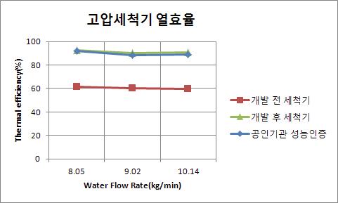 고압세척기의 열효율