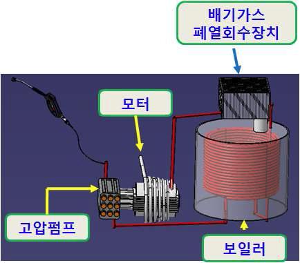 개발 후 개발시제품 고온․고압세척기 3D 도면