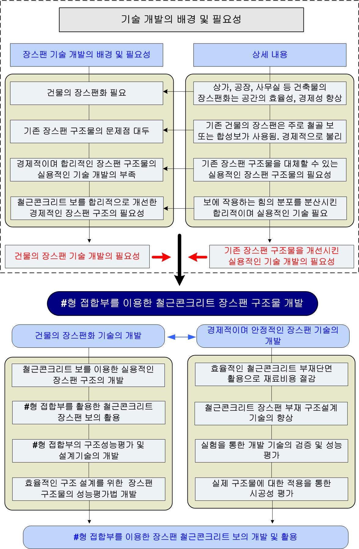 기술 개발의 배경과 목표