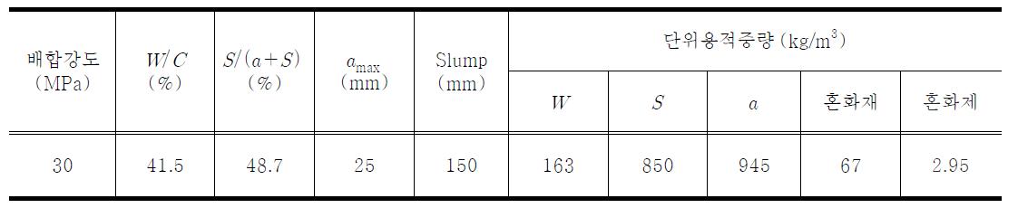 보에 사용된 콘크리트 배합설계표
