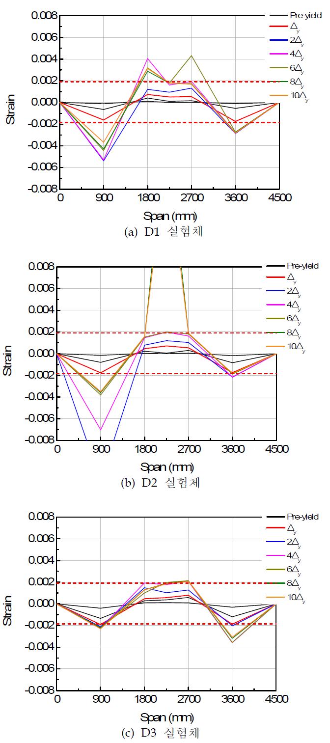각 실험체의 주철근 변형률 분포