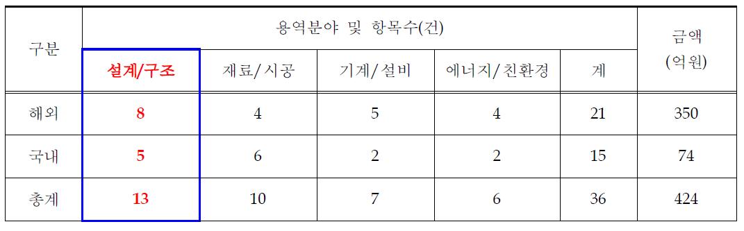 △△초고층, 장스팬 프로젝트 건설공사 분야별 용역비 내용