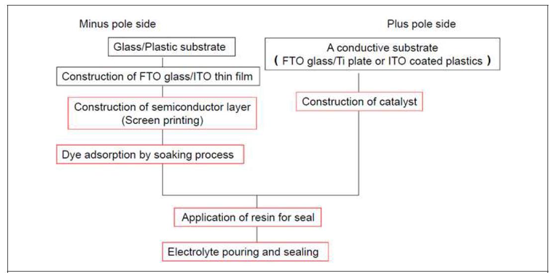 DSSC Type 태양전지 모듈 제작 공정도
