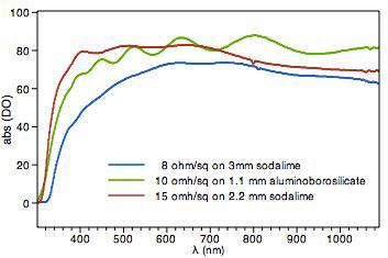 UV-VIS Spectrometer의 FTO코팅 흡광스펙트라